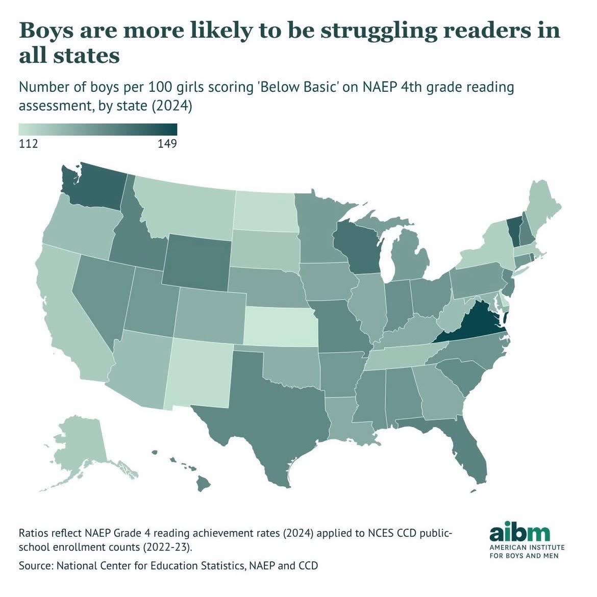 American Institute for Boys and Men map showing boys are more likely to be struggling readers in all states, from the 2024 NAEP fourth-grade reading assessment, with Virginia among the highest.