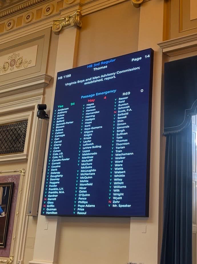 The Virginia House of Delegates vote board showing HB1188 passing 94 to 4 to establish the Virginia Boys and Men Advisory Commission.